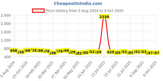myntra.com Deewa Floral Print Georgette Peplum Top deewa Price History Graph from 5 Aug 2024 to 9 Oct 2025