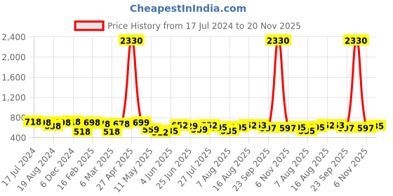 myntra.com Deewa Floral Print Georgette Regular Top deewa Price History Graph from 17 Jul 2024 to 20 Nov 2025