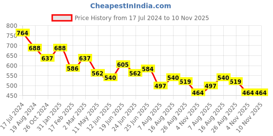 myntra.com Deewa Floral Print Puff Sleeve Chiffon Fit & Flare Midi Dress deewa Price History Graph from 17 Jul 2024 to 9 Nov 2025