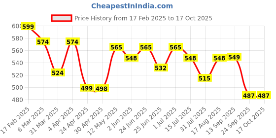 myntra.com Deewa Floral Print Puff Sleeve Crepe Top deewa Price History Graph from 17 Feb 2025 to 4 Oct 2025