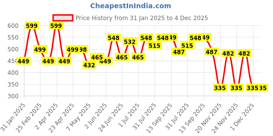myntra.com Deewa Floral Print Puff Sleeve Crepe Top deewa Price History Graph from 31 Jan 2025 to 4 Dec 2025