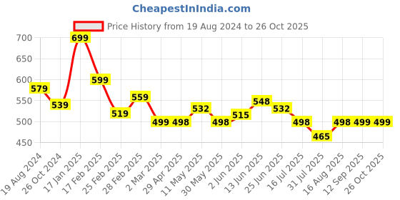 myntra.com Deewa Floral Print Ruffles Georgette Empire Top deewa Price History Graph from 19 Aug 2024 to 26 Oct 2025