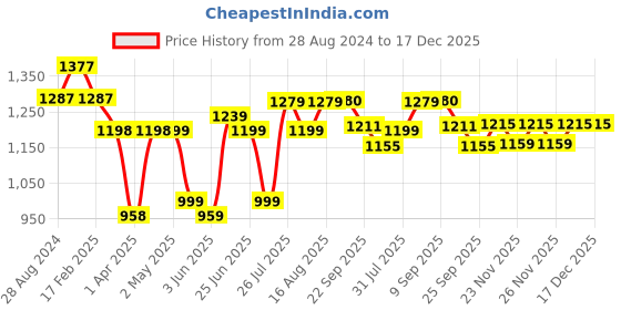 myntra.com Deewa Floral Printed Bell Sleeves Smocked Tiered Georgette Fit & Flare Midi Dress deewa Price History Graph from 28 Aug 2024 to 17 Dec 2025