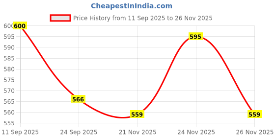 myntra.com Deewa Floral Printed Bishop Sleeves Top deewa Price History Graph from 11 Sep 2025 to 24 Nov 2025