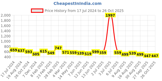 myntra.com Deewa Floral Printed Crepe Fit & Flare Midi Dress deewa Price History Graph from 17 Jul 2024 to 26 Oct 2025