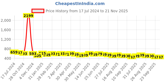 myntra.com Deewa Floral Printed Crepe Fit & Flare Midi Dress deewa Price History Graph from 17 Jul 2024 to 20 Nov 2025