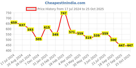 myntra.com Deewa Floral Printed Crepe Fit & Flare Midi Dress deewa Price History Graph from 17 Jul 2024 to 24 Oct 2025
