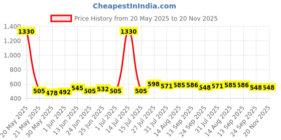 myntra.com Deewa Floral Printed Crepe Maxi Skirt deewa Price History Graph from 20 May 2025 to 20 Nov 2025