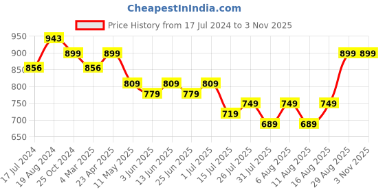 myntra.com Deewa Floral Printed Georgette Keyhole Neck Fit & Flare Midi Dress deewa Price History Graph from 17 Jul 2024 to 31 Oct 2025