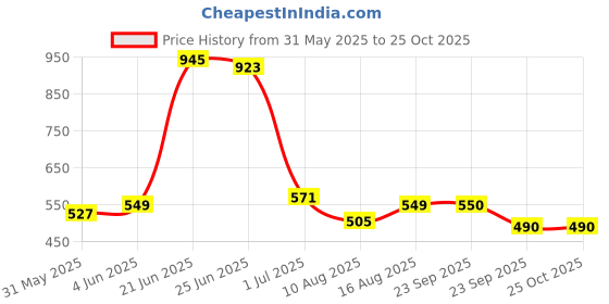 myntra.com Deewa Floral Printed Maxi Dress deewa Price History Graph from 31 May 2025 to 24 Oct 2025