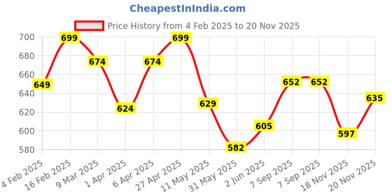 myntra.com Deewa Floral Printed Puff Sleeve Georgette Top deewa Price History Graph from 4 Feb 2025 to 20 Nov 2025