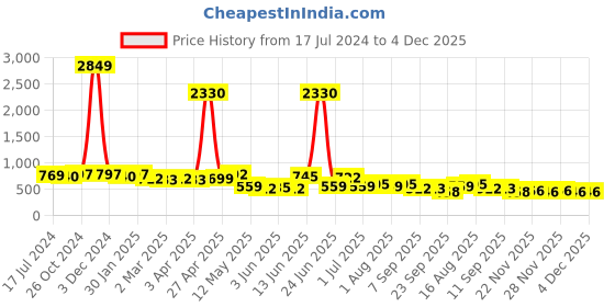 myntra.com Deewa Floral Printed Round Neck Maxi Dress deewa Price History Graph from 17 Jul 2024 to 3 Dec 2025