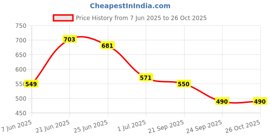 myntra.com Deewa Floral Printed Shirt Collar Neck Fit and Flare Maxi Dress deewa Price History Graph from 7 Jun 2025 to 26 Oct 2025