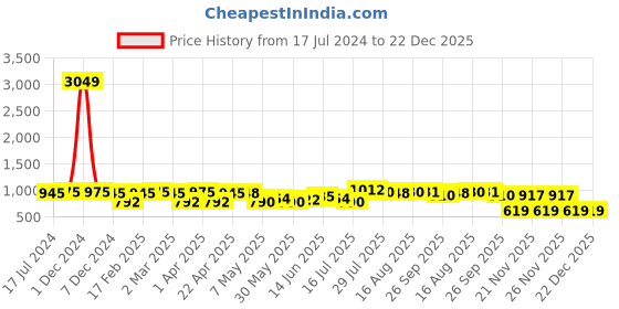 myntra.com Deewa Floral Printed Tie-Up Neck Puff Sleeve Georgette Fit & Flare Maxi Dress deewa Price History Graph from 17 Jul 2024 to 22 Dec 2025
