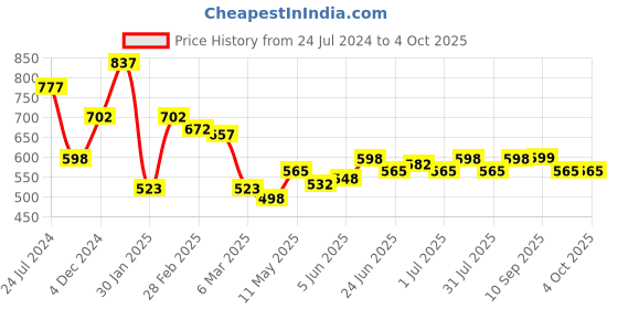 myntra.com Deewa Geometric Print Georgette Top deewa Price History Graph from 24 Jul 2024 to 4 Oct 2025