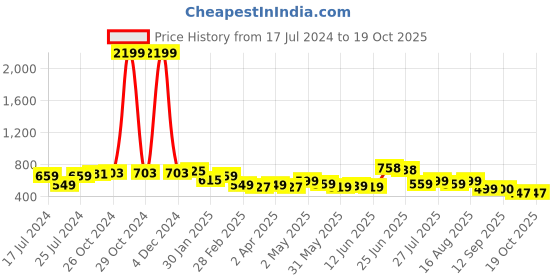 myntra.com Deewa Green & Black Floral Crepe A-Line Midi Dress deewa Price History Graph from 17 Jul 2024 to 18 Oct 2025