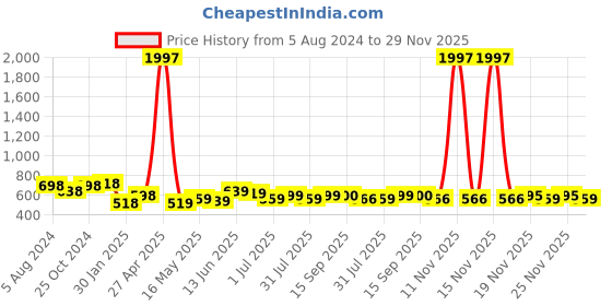 myntra.com Deewa High Neck Georgette Blouson Top deewa Price History Graph from 5 Aug 2024 to 29 Nov 2025