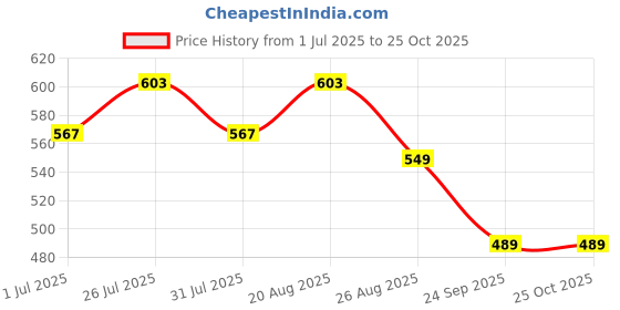myntra.com Deewa Paisley Print Crepe A-Line Maxi Dress deewa Price History Graph from 1 Jul 2025 to 24 Oct 2025
