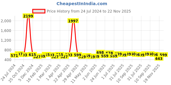 myntra.com Deewa Pink Floral Print Basic Jumpsuit deewa Price History Graph from 24 Jul 2024 to 22 Nov 2025