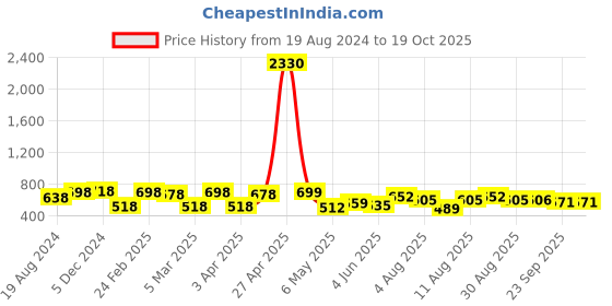 myntra.com Deewa Pink Floral Print Square Neck Georgette Top deewa Price History Graph from 19 Aug 2024 to 18 Oct 2025