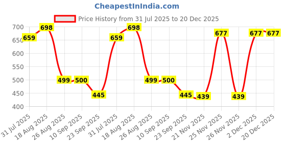 myntra.com Deewa Print Cotton Empire Longline Top deewa Price History Graph from 31 Jul 2025 to 20 Dec 2025
