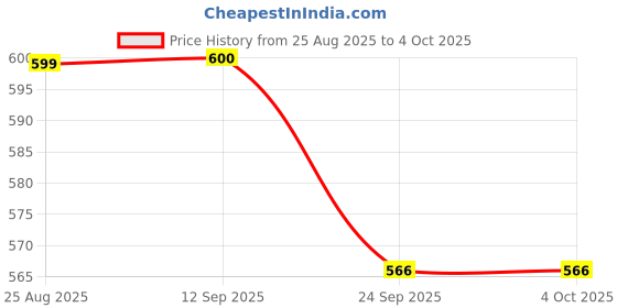 myntra.com Deewa Print Cotton Empire Longline Top deewa Price History Graph from 25 Aug 2025 to 4 Oct 2025