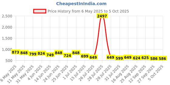 myntra.com Deewa Printed Basic Jumpsuit deewa Price History Graph from 6 May 2025 to 5 Oct 2025