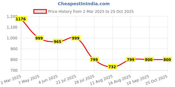 myntra.com Deewa Printed Fit and Flare Maxi Ethnic Dress with Dupatta deewa Price History Graph from 2 Mar 2025 to 25 Oct 2025