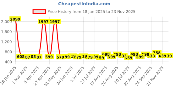 myntra.com Deewa Printed Flared Maxi Skirts deewa Price History Graph from 18 Jan 2025 to 23 Nov 2025