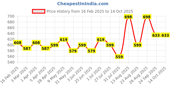 myntra.com Deewa Printed Flared Maxi Skirts deewa Price History Graph from 16 Feb 2025 to 13 Oct 2025
