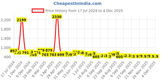 myntra.com Deewa Printed Puff Sleeve Chiffon Fit & Flare Dress deewa Price History Graph from 17 Jul 2024 to 2 Dec 2025