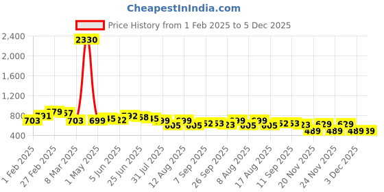 myntra.com Deewa Printed Puff Sleeve Chiffon Fit & Flare Dress deewa Price History Graph from 1 Feb 2025 to 5 Dec 2025