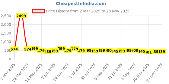 myntra.com Deewa Printed Puff Sleeve Peplum Top deewa Price History Graph from 2 Mar 2025 to 23 Nov 2025
