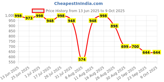 myntra.com Deewa Printed Shirt Collar Pure Cotton Tunic With Trousers Co-Ords deewa Price History Graph from 13 Jun 2025 to 4 Oct 2025