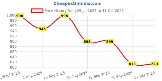 myntra.com Deewa Printed Shrug With Shorts Co-Ords deewa Price History Graph from 25 Jul 2025 to 10 Oct 2025
