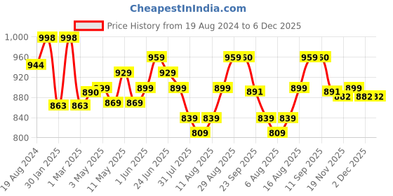 myntra.com Deewa Red & Black Floral Georgette A-Line Maxi Dress deewa Price History Graph from 19 Aug 2024 to 5 Dec 2025