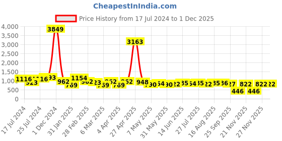 myntra.com Deewa Red & Green Floral Print Maxi Dress deewa Price History Graph from 17 Jul 2024 to 1 Dec 2025