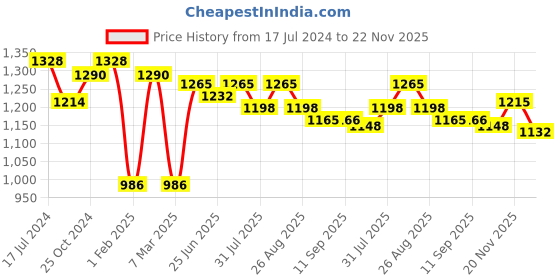 myntra.com Deewa Self Design Square Neck Puff Sleeves Tiered Fit & Flare Maxi Dress deewa Price History Graph from 17 Jul 2024 to 22 Nov 2025