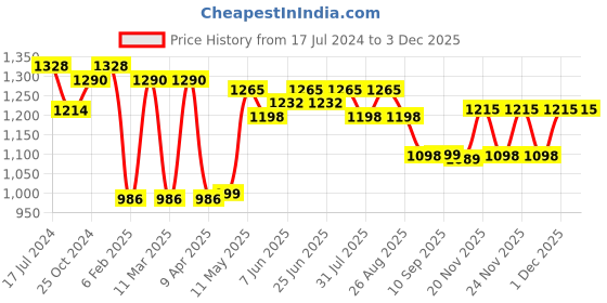 myntra.com Deewa Self Design Square Neck Puff Sleeves Tiered Fit & Flare Maxi Dress deewa Price History Graph from 17 Jul 2024 to 1 Dec 2025