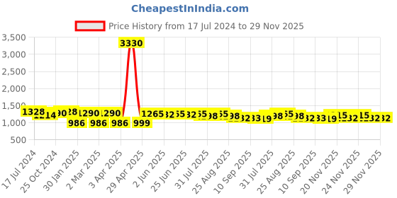 myntra.com Deewa Self Design V-Neck Puff Sleeves Ruffled Tiered Fit & Flare Maxi Dress deewa Price History Graph from 17 Jul 2024 to 27 Nov 2025