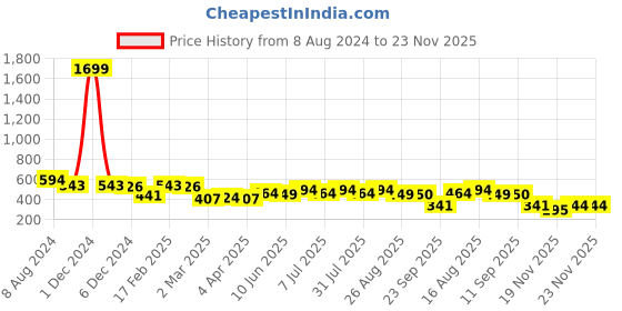 myntra.com Deewa Slit Sleeve Crepe Wrap Top deewa Price History Graph from 8 Aug 2024 to 22 Nov 2025