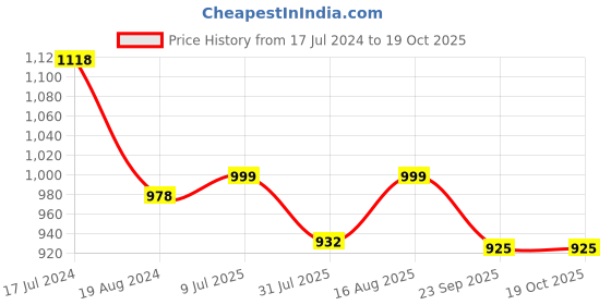 myntra.com Deewa V-Neck Georgette Fit & Flare Dress deewa Price History Graph from 17 Jul 2024 to 19 Oct 2025