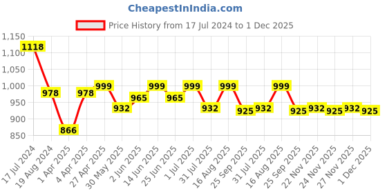 myntra.com Deewa V-Neck Puff Sleeves Ruffled Tiered Fit & Flare Midi Dress deewa Price History Graph from 17 Jul 2024 to 1 Dec 2025