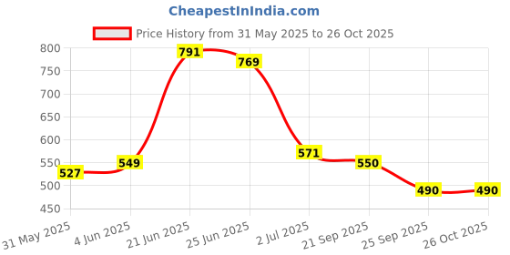 myntra.com Deewa Women Abstract Print Belted A-Line Midi Dress deewa Price History Graph from 31 May 2025 to 25 Oct 2025