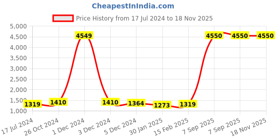 myntra.com Deewa Women Beige Solid Hooded Parka Jacket deewa Price History Graph from 17 Jul 2024 to 17 Nov 2025