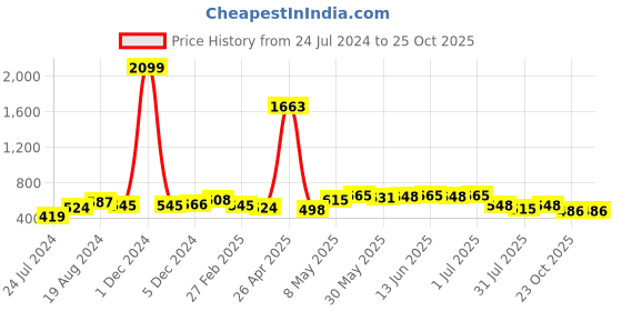 myntra.com Deewa Women Black & Off-White Striped Basic Jumpsuit deewa Price History Graph from 24 Jul 2024 to 25 Oct 2025