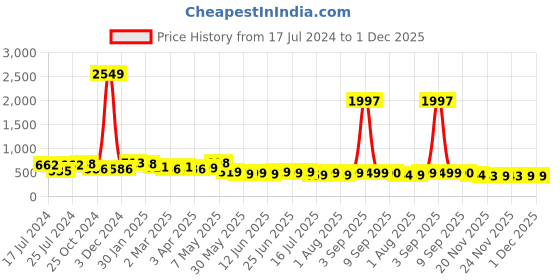 myntra.com Deewa Women Black & Red Printed Basic Jumpsuit deewa Price History Graph from 17 Jul 2024 to 30 Nov 2025