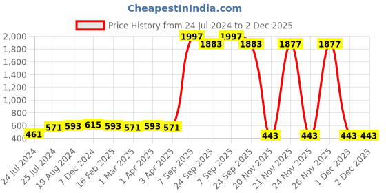 myntra.com Deewa Women Black & White Printed Cold-Shoulder Basic Jumpsuit deewa Price History Graph from 24 Jul 2024 to 1 Dec 2025