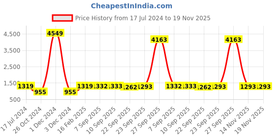 myntra.com Deewa Women Black Solid Hooded Padded Jacket deewa Price History Graph from 17 Jul 2024 to 18 Nov 2025