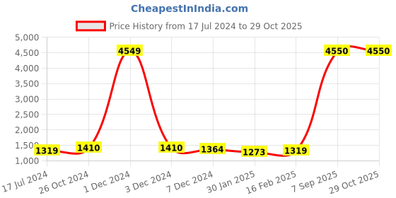 myntra.com Deewa Women Black Solid Parka Jacket deewa Price History Graph from 17 Jul 2024 to 29 Oct 2025